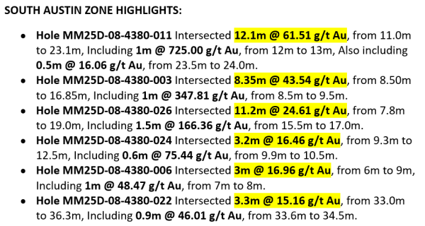 West Red Lake Gold Delineates High-Grade Lenses of Gold Adjacent to Current Development