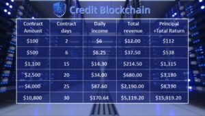 zgdxfh Credit Blockchain's AI Breakthrough leads to stability-as-a-Service Delivers Consistently Predictable Crypto Yields