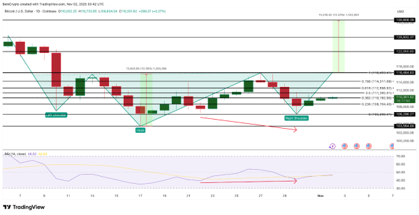 ⚠️CRIPTOVALUTE: "Analisi di QCP Capital: Bitcoin in avvio instabile a novembre, ma il mercato mantiene fondamenta solide"