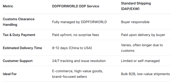 Comparison table of DDP service and standard transport (DAP/EXW)