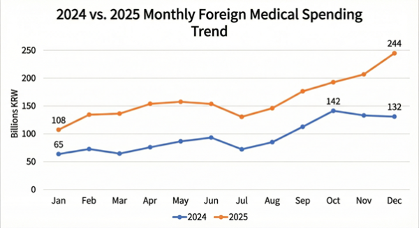 2024 vs. 2025 Monthly Foreign Medical Spending Trend.png