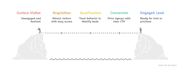 How to Build a High-Converting Product Demo PLG Strategy