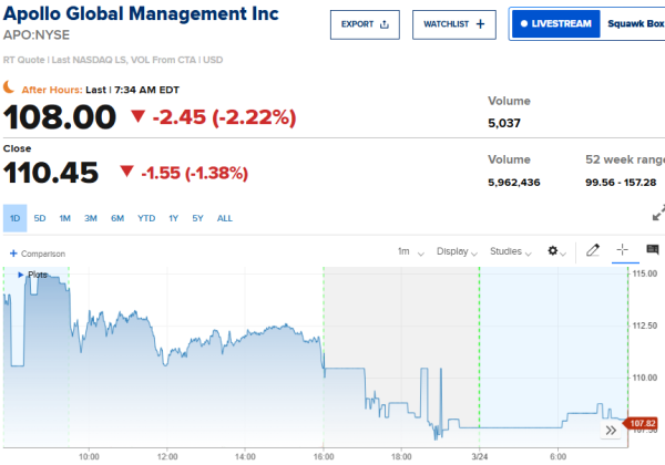 Apollo Limits Withdrawals As Private Credit Pressures Build