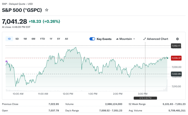 Markets Erase Nine Percent War Decline in Two Weeks