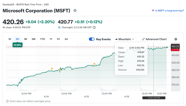 Software Stocks Rebound from AI Disruption Fears