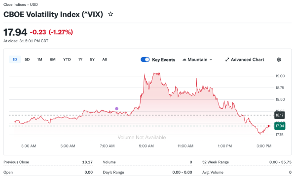 Fear Gauge Plummets as Markets Stabilize