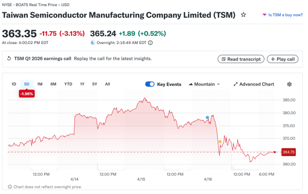 Record Profits Meet Cautious Stock Reaction