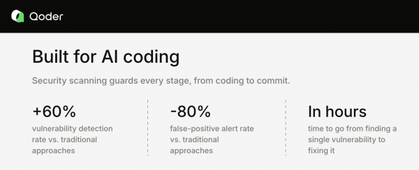 Qoder Security improves vulnerability detection rates by about 60 percent and reduces false-positive alerts by about 80 percent compared with traditional solutions