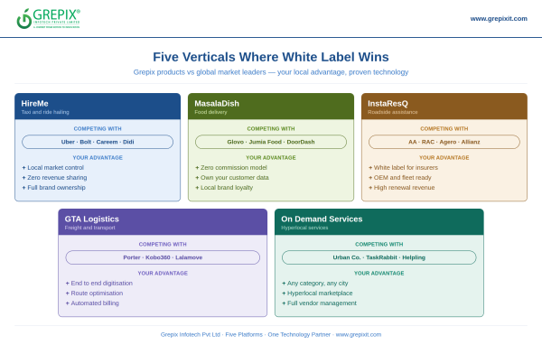 Five Verticals Where White Label Delivers the Strongest ROI