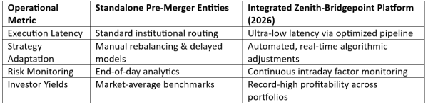 The Zenith-Bridgepoint Synergy: How Merging Technology and Strategy Delivered Record-Breaking Investor Returns in 2026