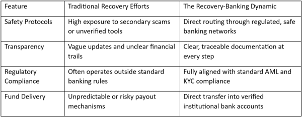 How Asset Recovery Limited Introduces a Safe Recovery-Banking Model for Clients Seeking Financial Recovery