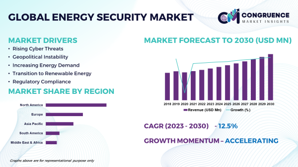 Energy Security Market Primed for Strong Double-Digit Growth by 2030 | Honeywell, Siemens, Schneider Electric