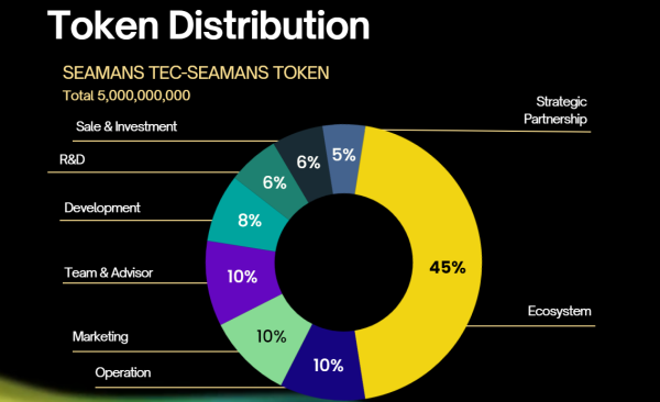 SEAMANS Tec Listed on MEXC and is scheduled to be listed on major worldwide exchange marketplaces.
