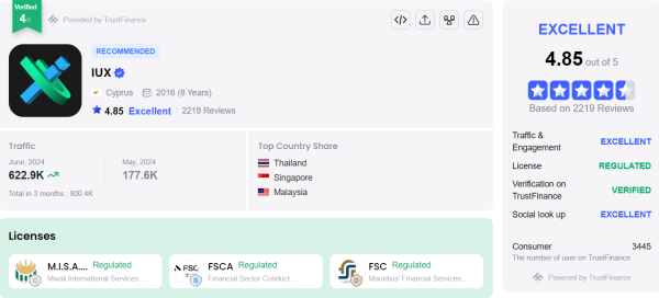 IUX Awarded Best Trading Broker at TrustFinance Financial Performance Awards 2024
