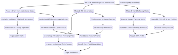 IEF officially launches the 700 Return rate Wealth Surge in 5 Months plan , attracting widespread attention