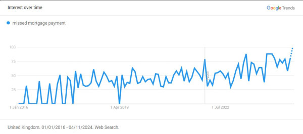 Surge of Missed Mortgage Payment Searches Signals Growing Financial Pressure in the UK