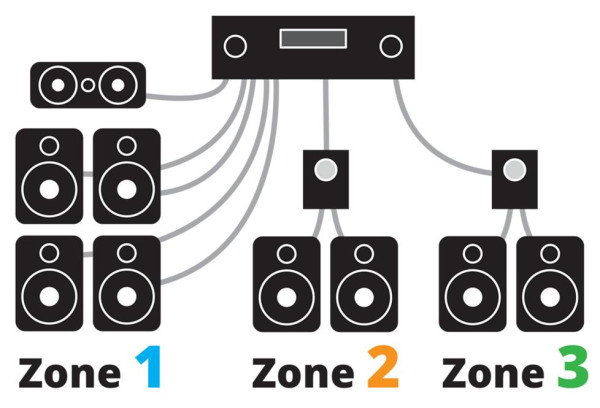 3Zone home theater