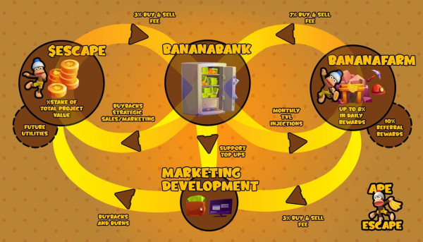 ApeEscape BananaFarm Launches Innovative Staking Protocol to Transform DeFi Ecosystem on BNB Chain