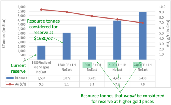 This Chart Buried in a Technical Report Reveals West Red Lake Gold’s Potential Reserve Count in the Current Gold Environment