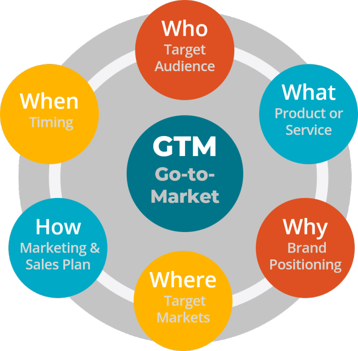 Aventigroup Unveils Comprehensive Guide to Mastering Your GTM Strategy for Product Marketing Companies