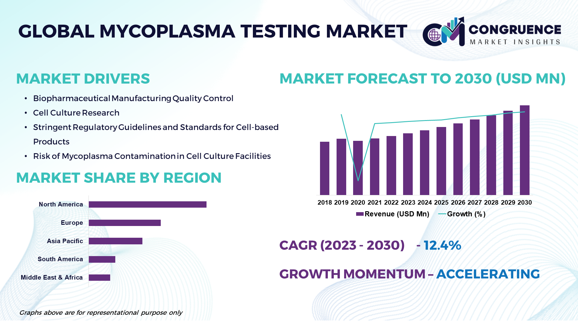 Mycoplasma Testing Market Positioned for Double-Digit CAGR Growth by 2030 | ThermoFisher, Merck, Lonza Group